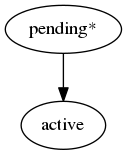 digraph G {
    A [ label="pending*" ]
    B [ label="active"]
     A -> B;
}