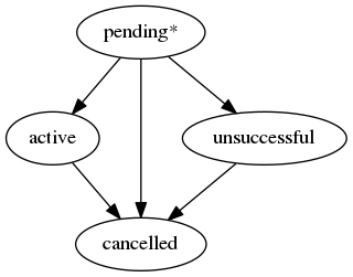 digraph G {
    A [ label="pending*" ]
    B [ label="active"]
    C [ label="cancelled"]
    D [ label="unsuccessful"]
     A -> B;
     A -> C;
     A -> D;
     D -> C;
     B -> C;
}